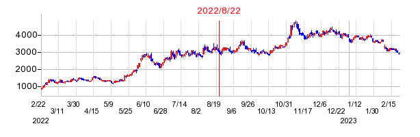 2022年8月22日 16:03前後のの株価チャート
